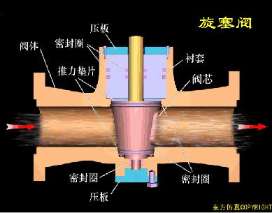 最全面直观的阀门工作原理动态图,各类阀门基本结构与工作原理