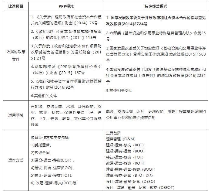 基础设施和公用设施特许经营项目,公共基础设施特许经营类型分类