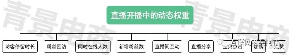 怎么能让淘宝直播权重上来,淘宝直播权重如何提高技巧