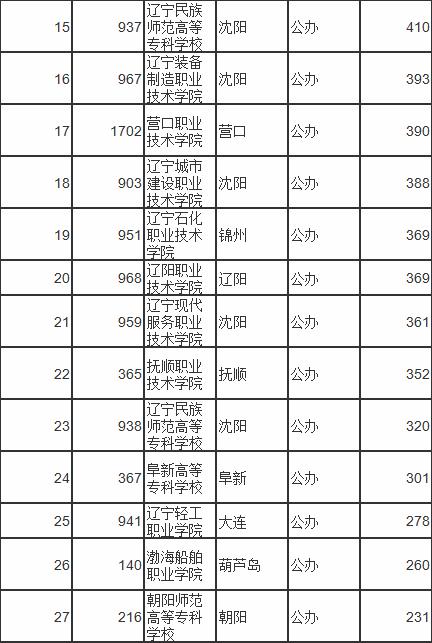 2019年辽宁省专科学校录取分数线,2022辽宁专科投档分数线