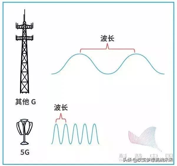 5g科普动画,科普5g剧情