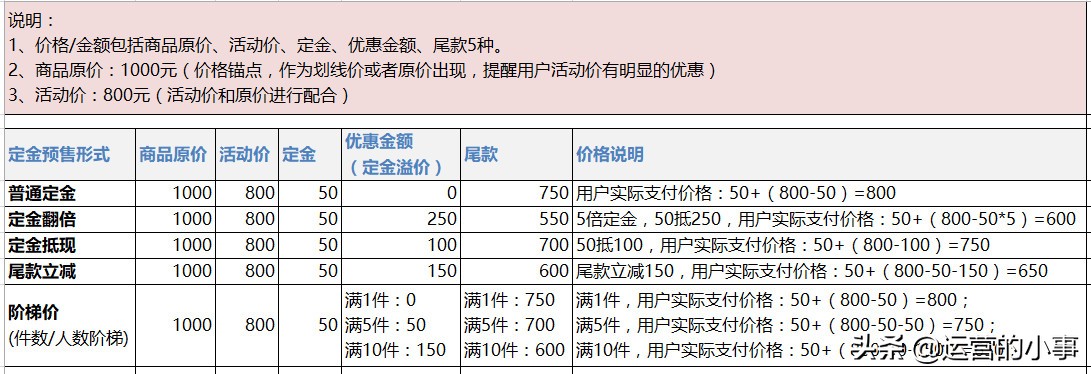 电商活动预售怎么设置,电商哪些产品适合做预售
