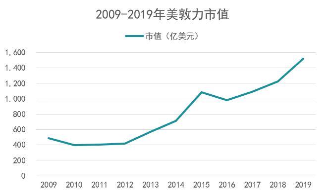 美敦力发展史,迈瑞医疗和美敦力哪个好