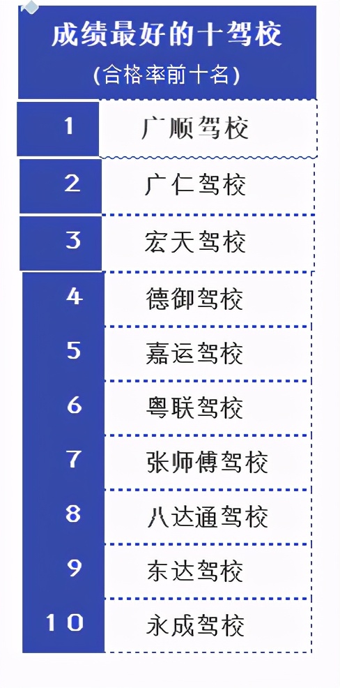 2020年东莞市驾校合格率排名,2024东莞驾校合格率排名