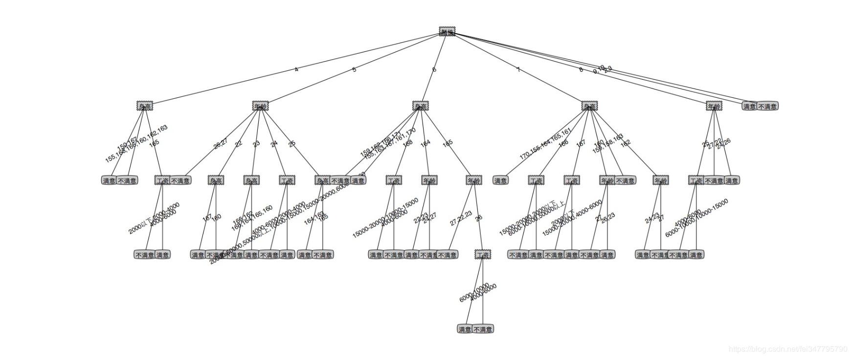 告别单身狗子,用python开启程序员的爱情之旅