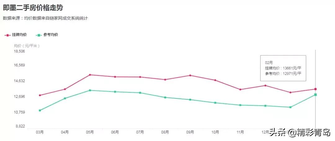 青岛一季度最新房价,近三年青岛房价走势