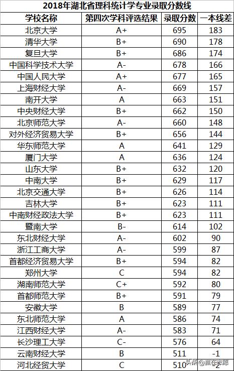 高考志愿统计学,哪个学校的统计学专业比较好