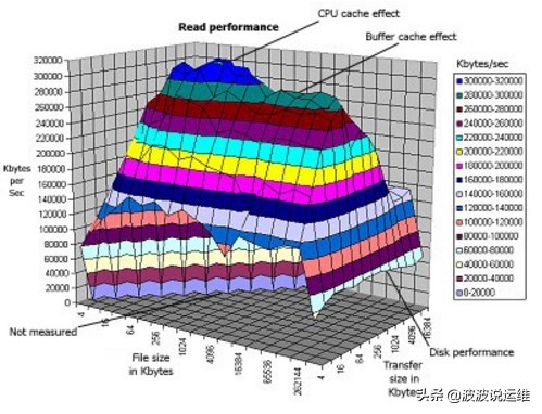 linux磁盘io使用率怎么看,磁盘io性能指标怎么看
