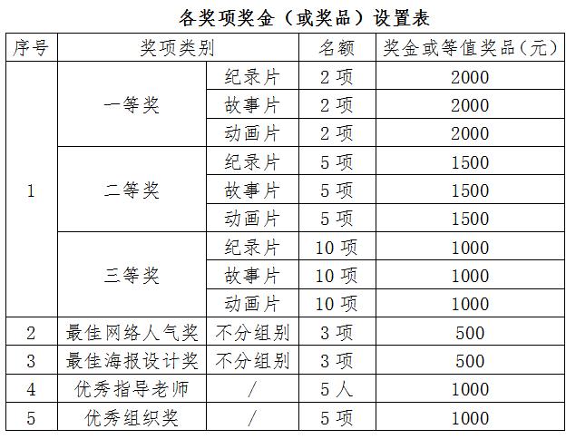 全国青少年科学影像节一等奖作品,全国科普作品征集
