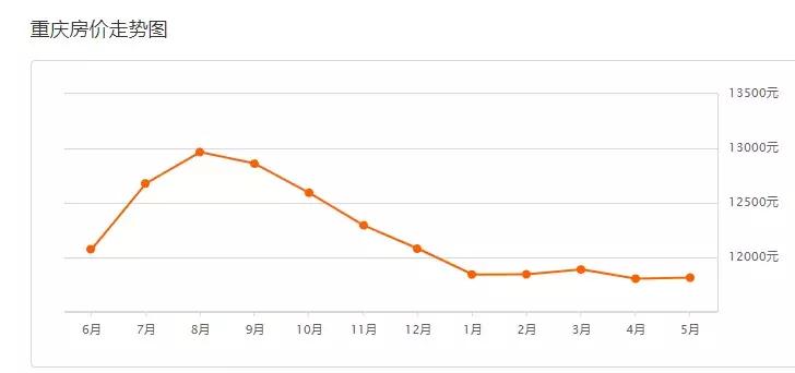 重庆市民买房最新消息,重庆市二手房未来走向如何