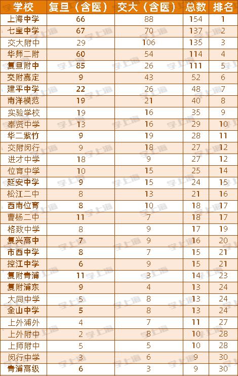 独家排名！4大8校重新洗牌？想要成为那3%，哪些小初可提前关注？