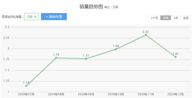 为什么被喷的迈腾依然销量第一,大众迈腾为什么人气高
