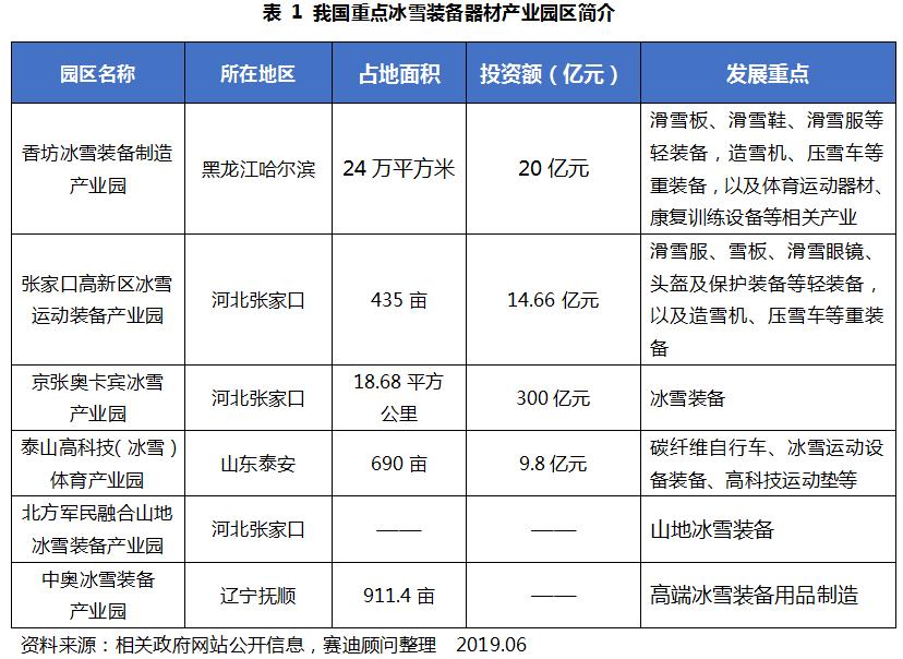 打造冰雪装备产业集群,冰雪装备等产业加大培育力度