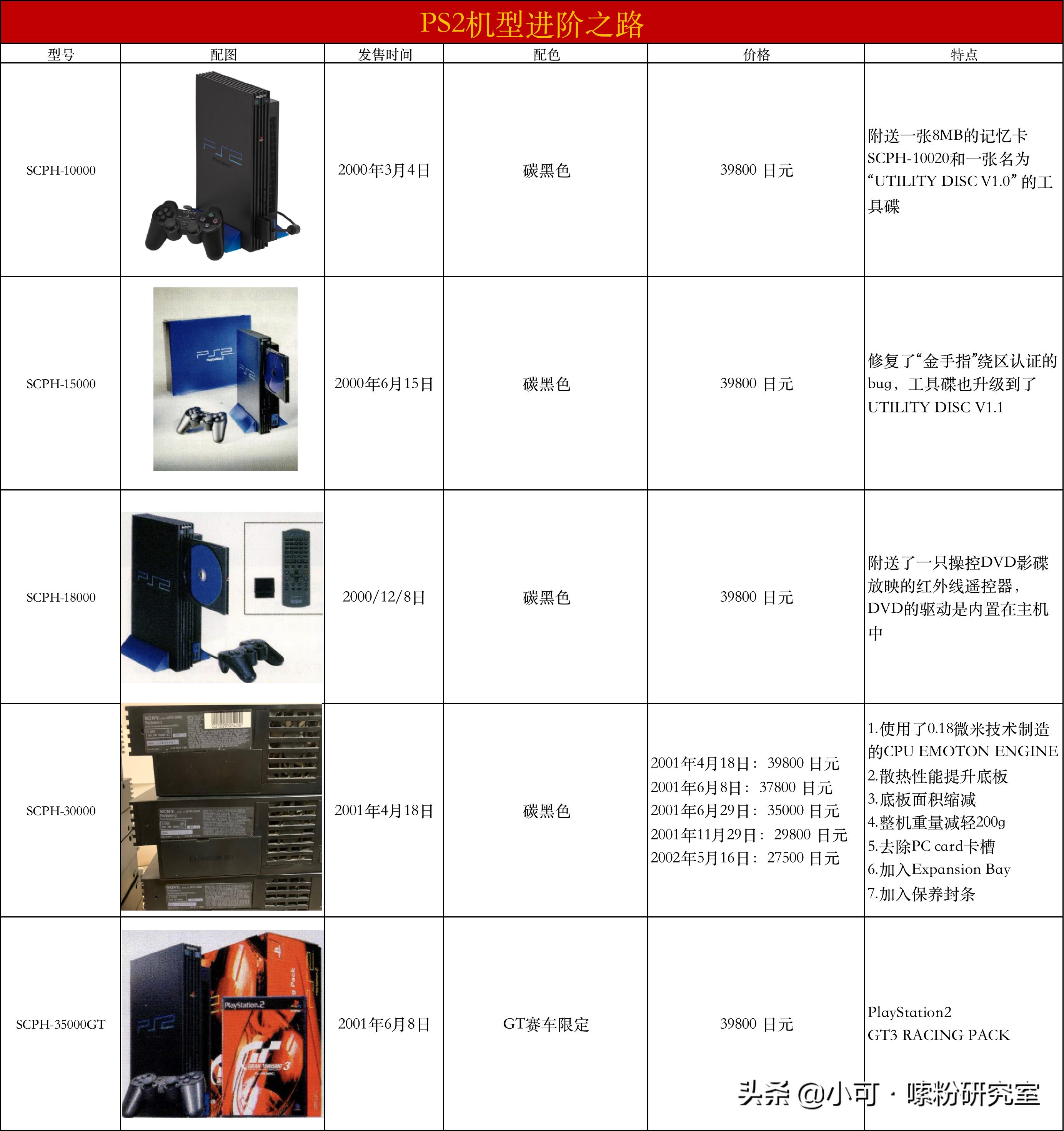 ps2机型和型号的区别,ps2模拟器怎么才能开启进阶选项