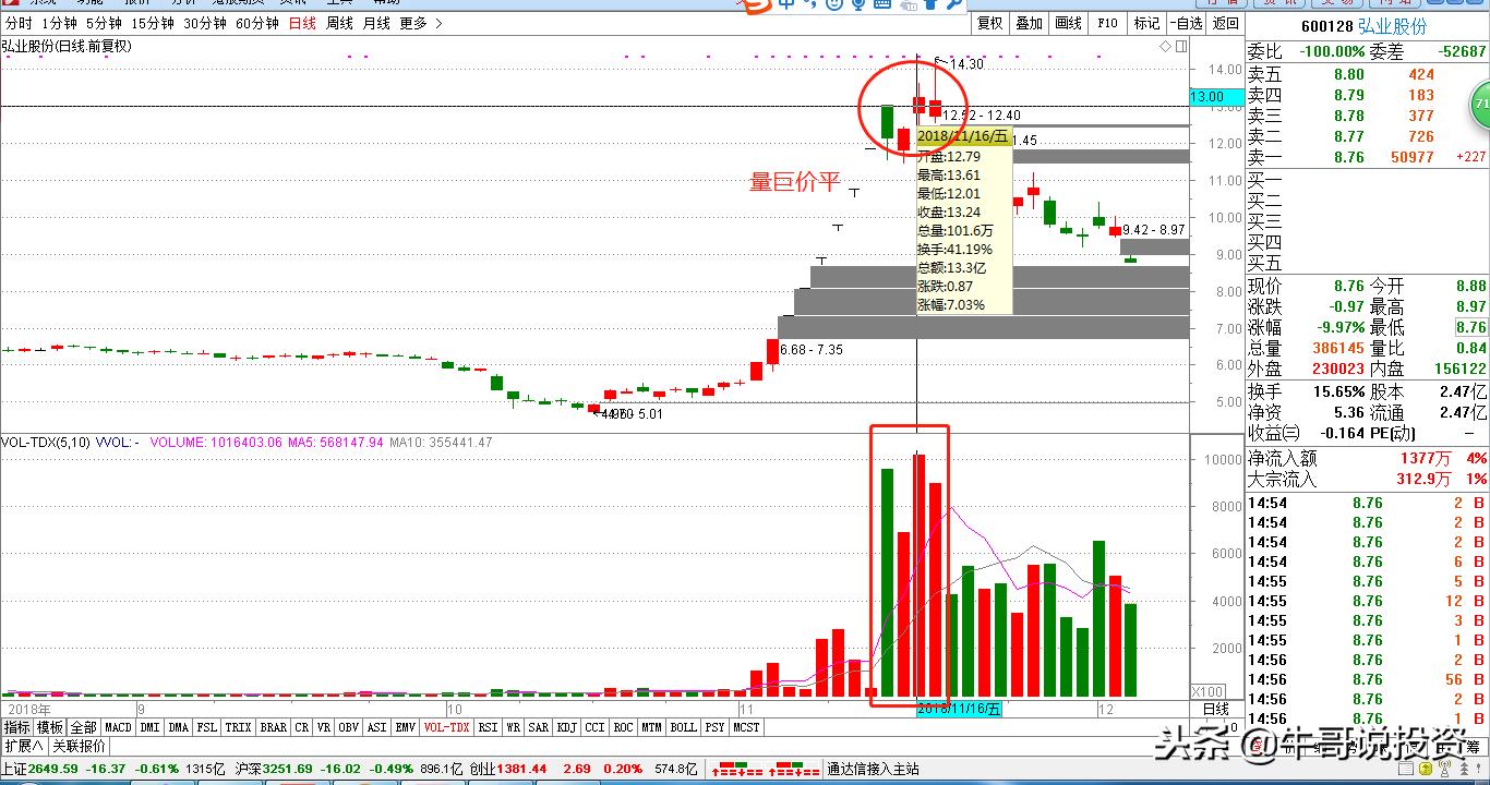 量价分析与操盘手法,股市12个量价关系看盘口诀