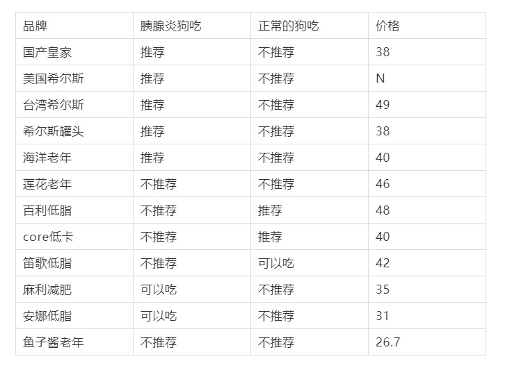 低脂狗粮排行榜10强,怎么选择低脂狗粮