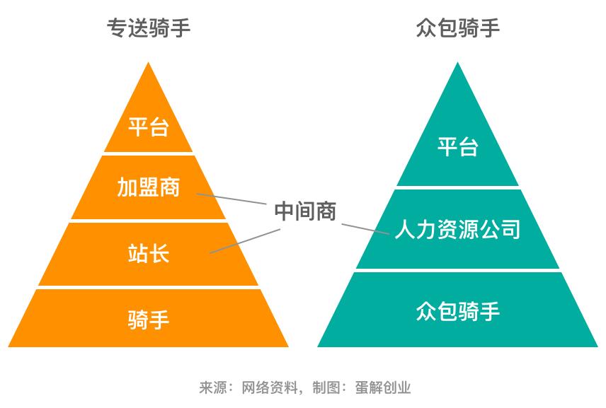美团外卖83%佣金都花在配送上，但骑手也不赚钱，钱去哪里了？