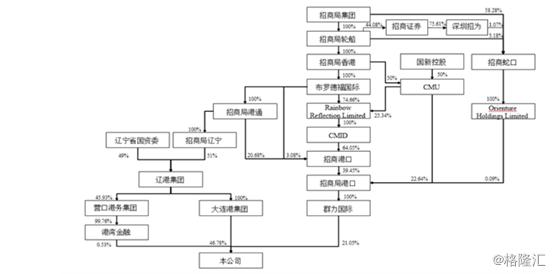 招商局为啥收购大连港,招商局集团无偿转让招商蛇口股权