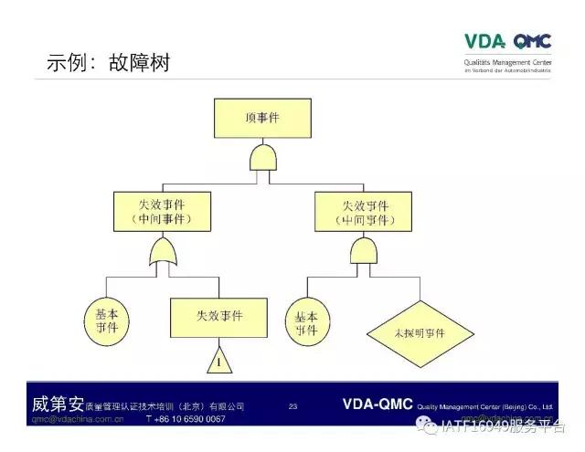 ppt故障树怎么添加,ppt如何制作故障树