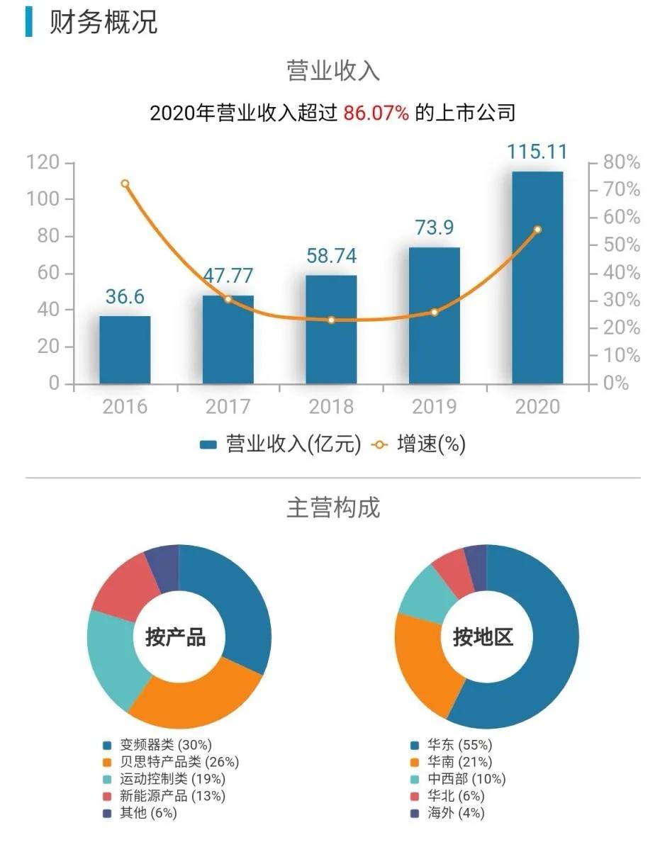 300124汇川技术在全球的竞争地位,概念股汇川技术