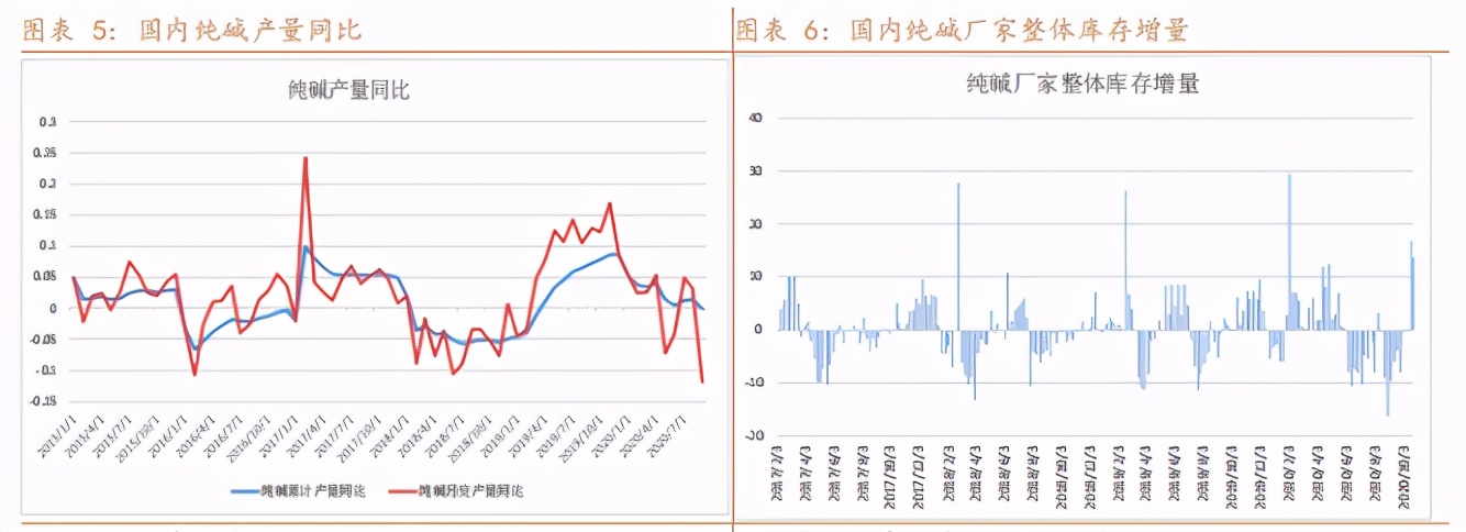 纯碱利好不足市场仍将负重前行,纯碱期货后市或高位承压