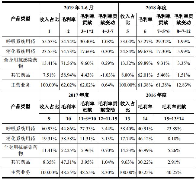 IPO招股书3之葫芦娃：葵花药业和康恩贝的竞争对手来上市了…