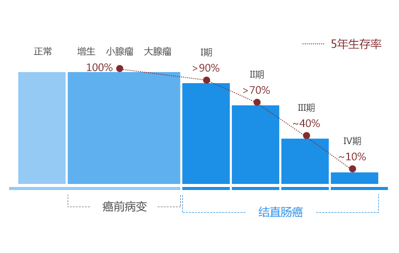 息肉演变的癌能治吗,息肉癌变的原因和治疗方法