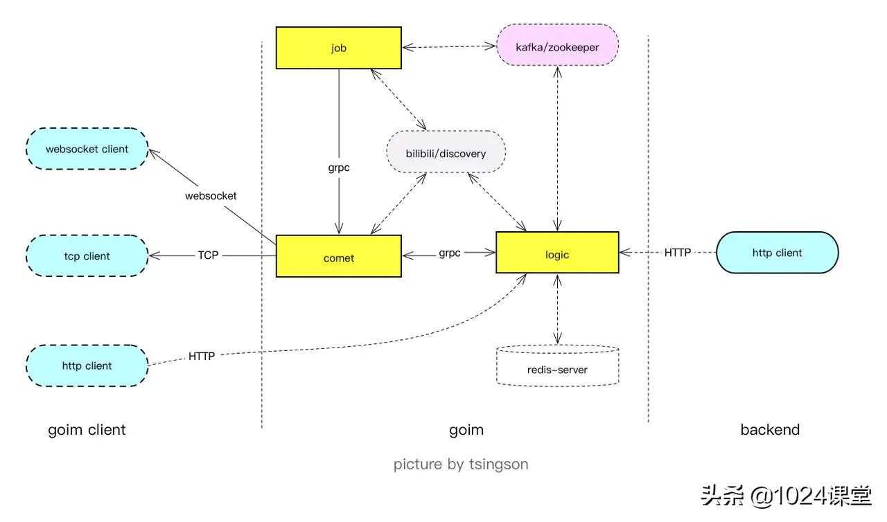 goim婧愮爜鍒嗘瀽,goim婧愮爜
