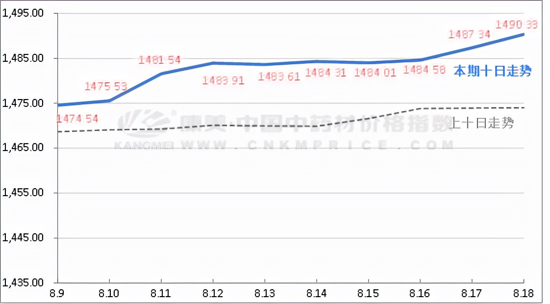 近十日中药材市场药材涨跌分析,近十日中药材价格涨跌榜单图片