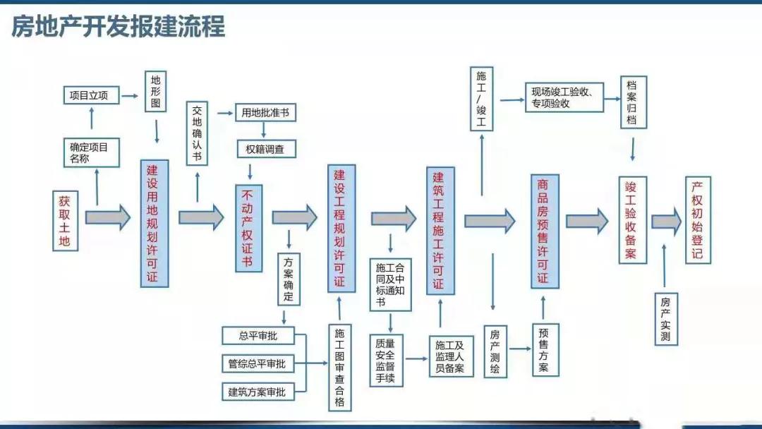 房地产报建流程视频教程,房地产项目开发报建流程图