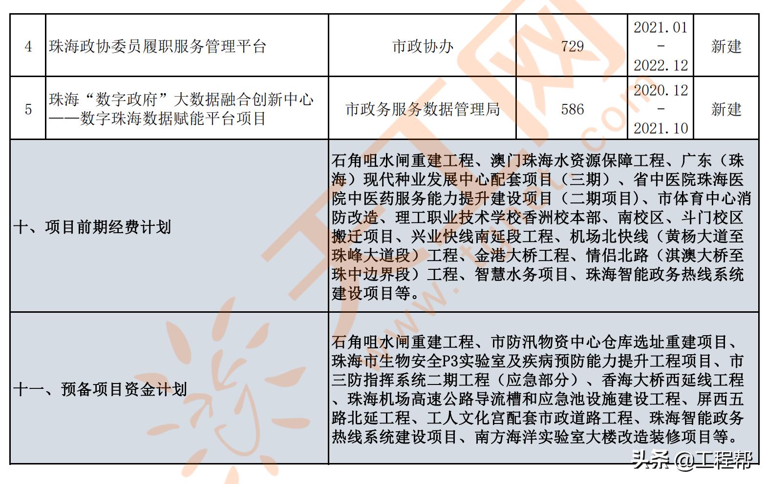 珠海市政府投资项目招标,珠海2024年重点投资项目