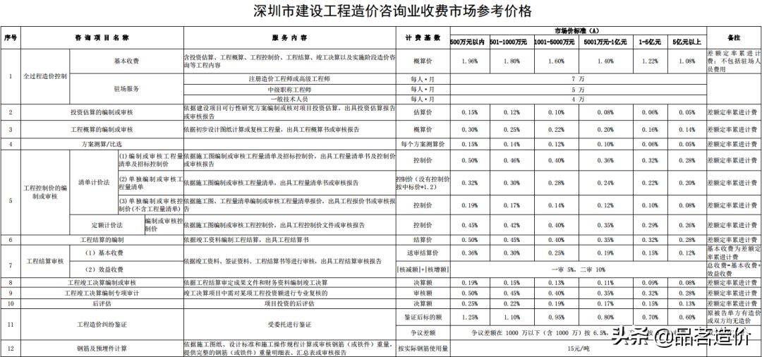 青海省工程造价咨询收费标准,工程造价咨询服务收费标准