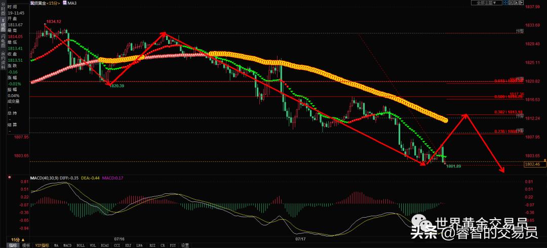20210719黄金分析与交易策略详解