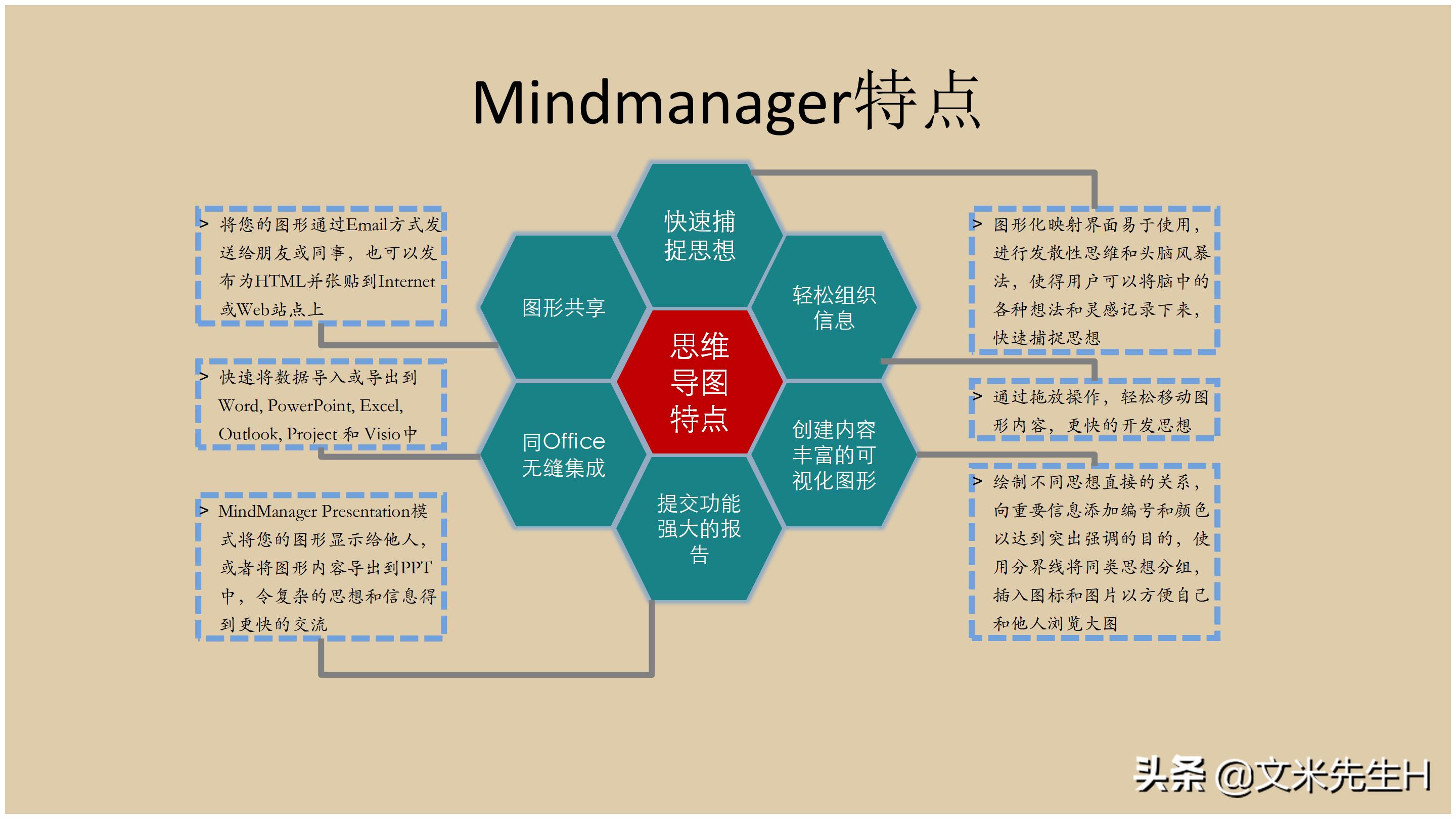 思维导图全套免费阅读,思维导图6课