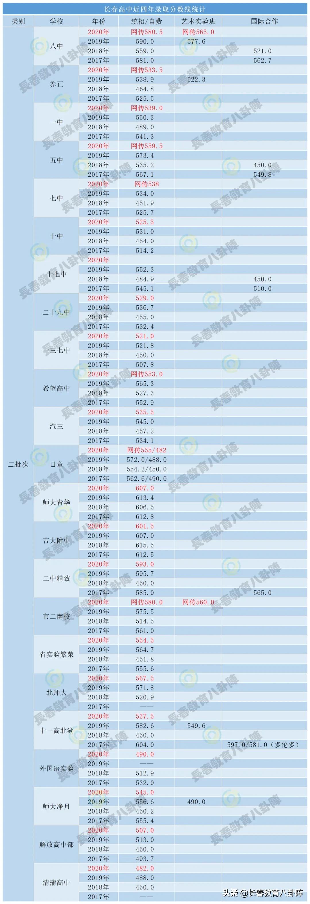 长春各区分别有多少所高中,长春民办高中收费一览表