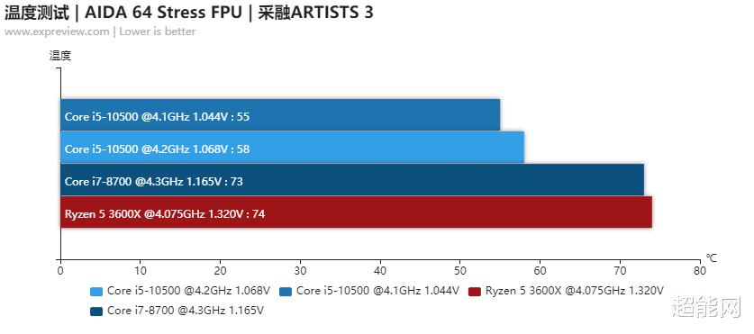 酷睿i510400f对比i78700,酷睿i5-9400排名