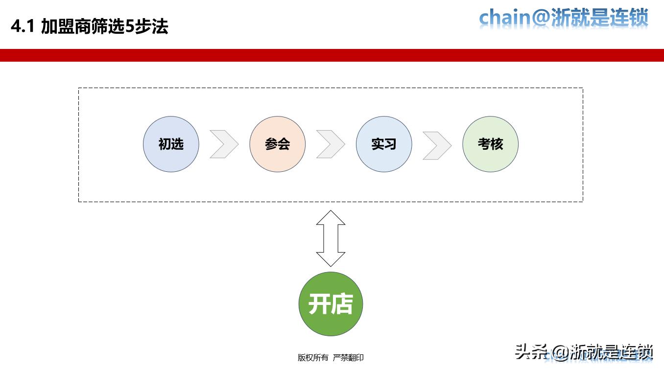 连锁招商技巧大全,连锁加盟招商推广方案