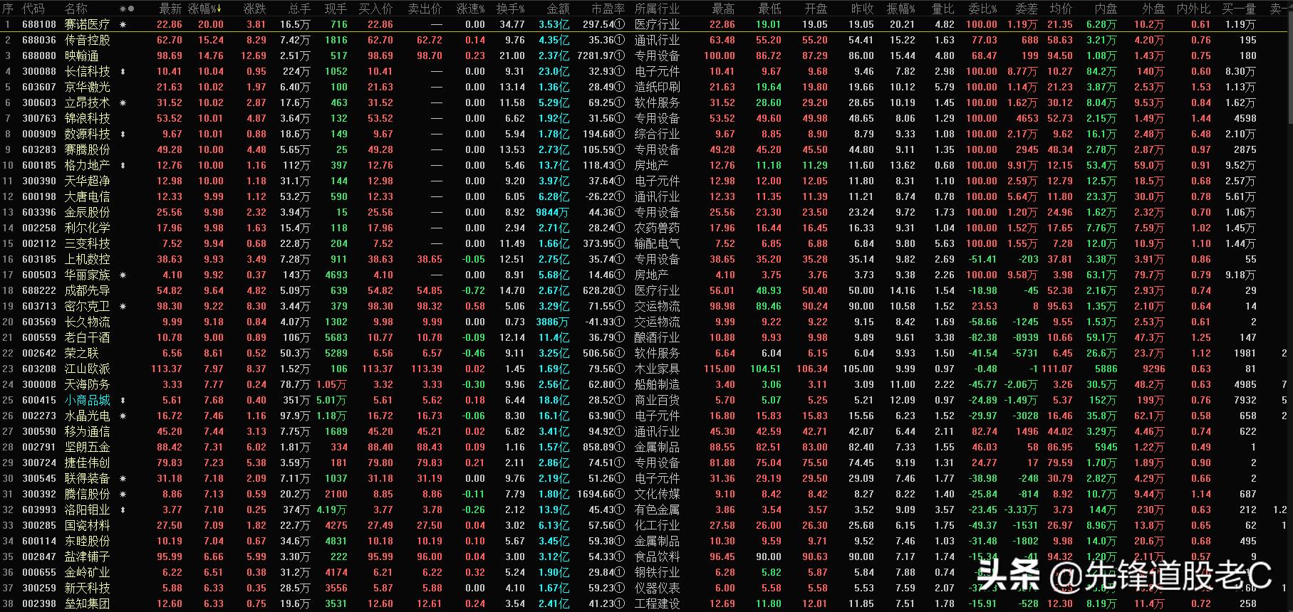 选股技巧中长线,万能分时战法起涨点选股公式