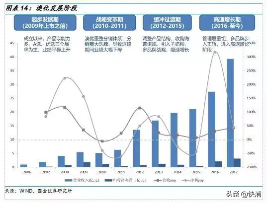 五年股价涨十倍，澳优奶粉业界“封侯”，主力产品或迎拐点......