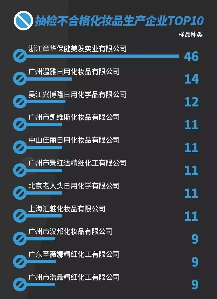 十大致癌化妆品名单,多批次化妆品检出禁用成分