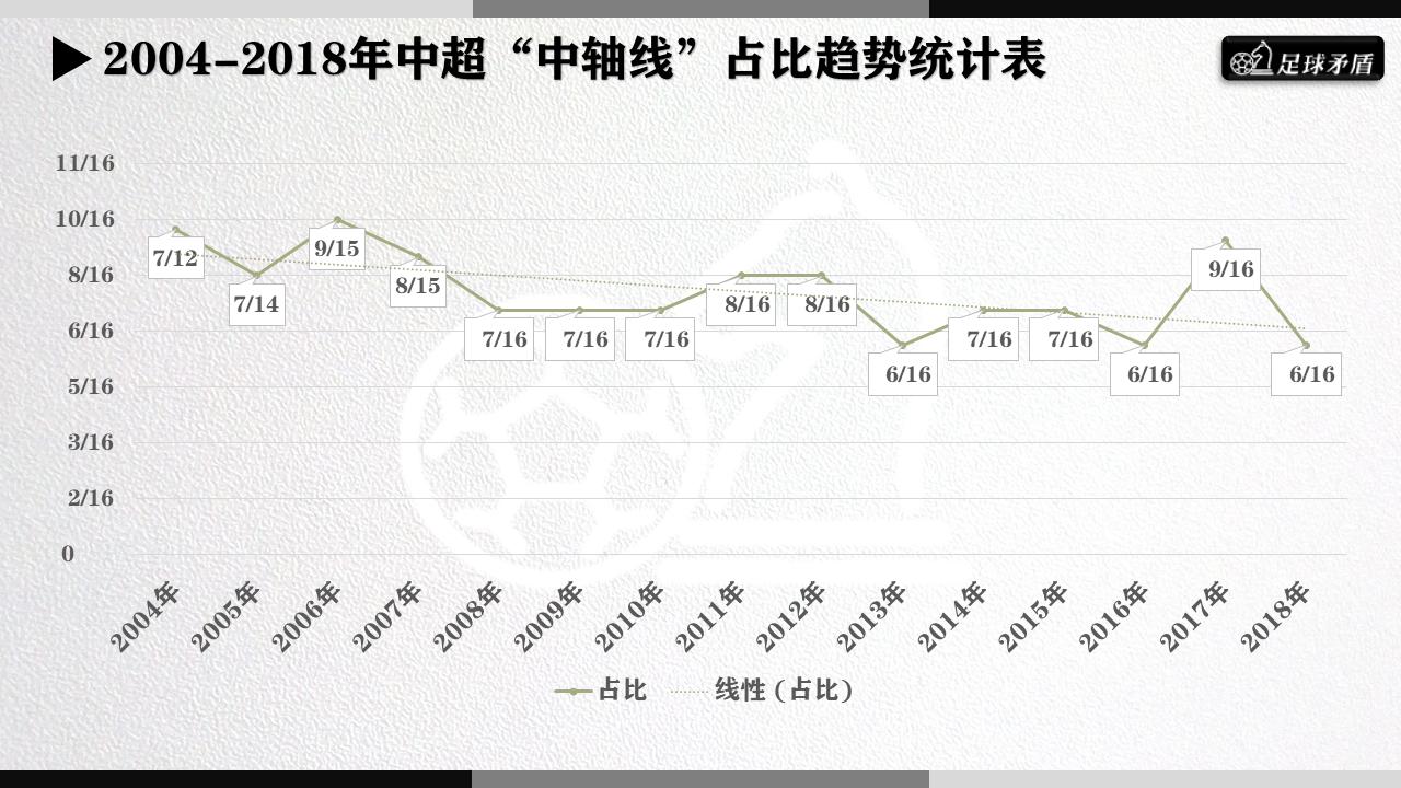 “数随球动”系列一：数读中超十五年，山重水复路遥遥