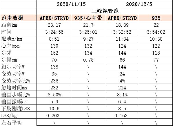 stryd功率计评测,跑步功率区间对应训练效果