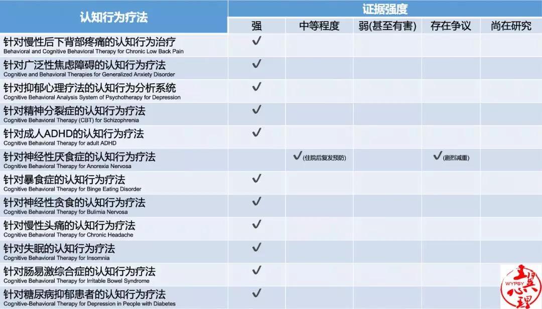 循证心理治疗,循证心理干预