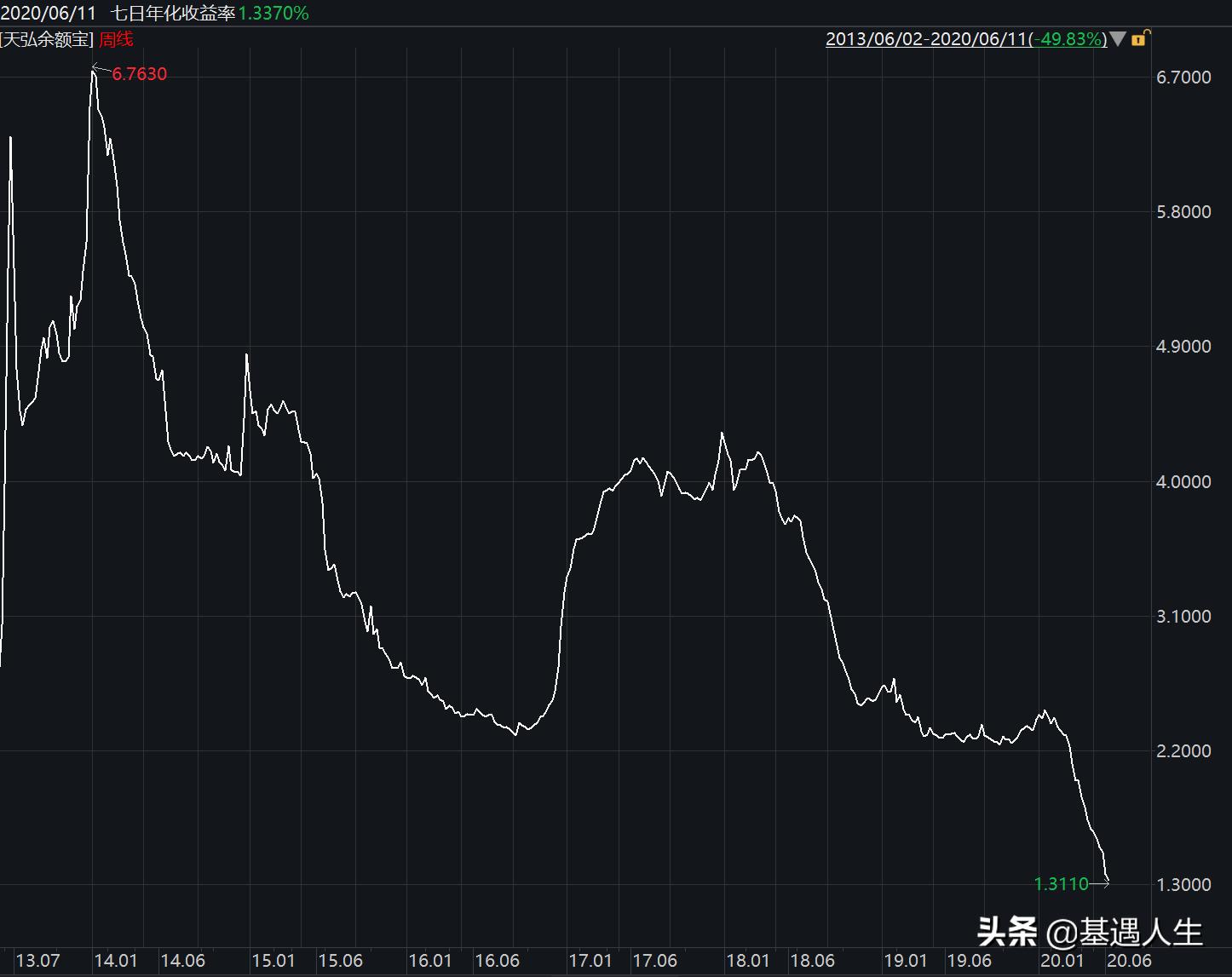 余额宝收益率走低应该把钱存哪里,余额宝收益率跌破2%闲钱该怎么办