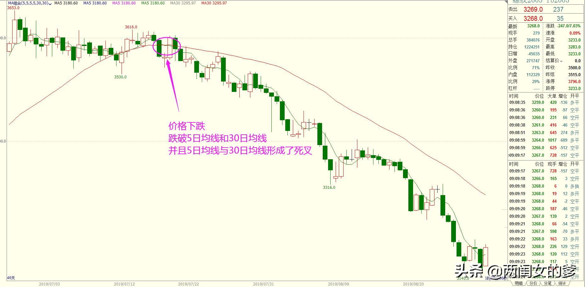 均线期货市场技术分析,均线技巧期货