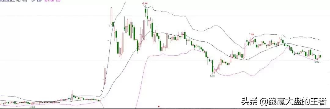 王者股道,股道macd擒牛术