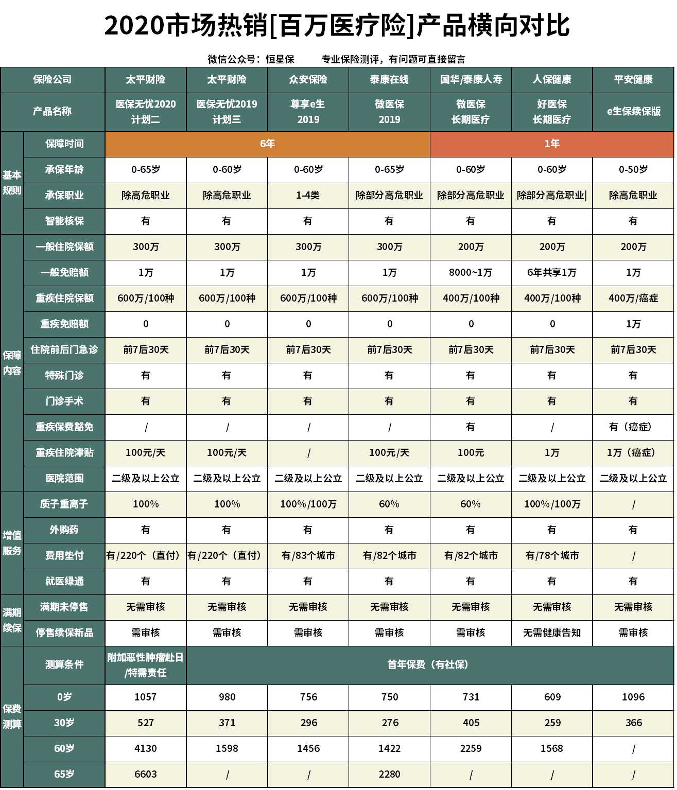 太平医保的无忧百万医疗险好不好,太平人寿的医享无忧百万医疗险