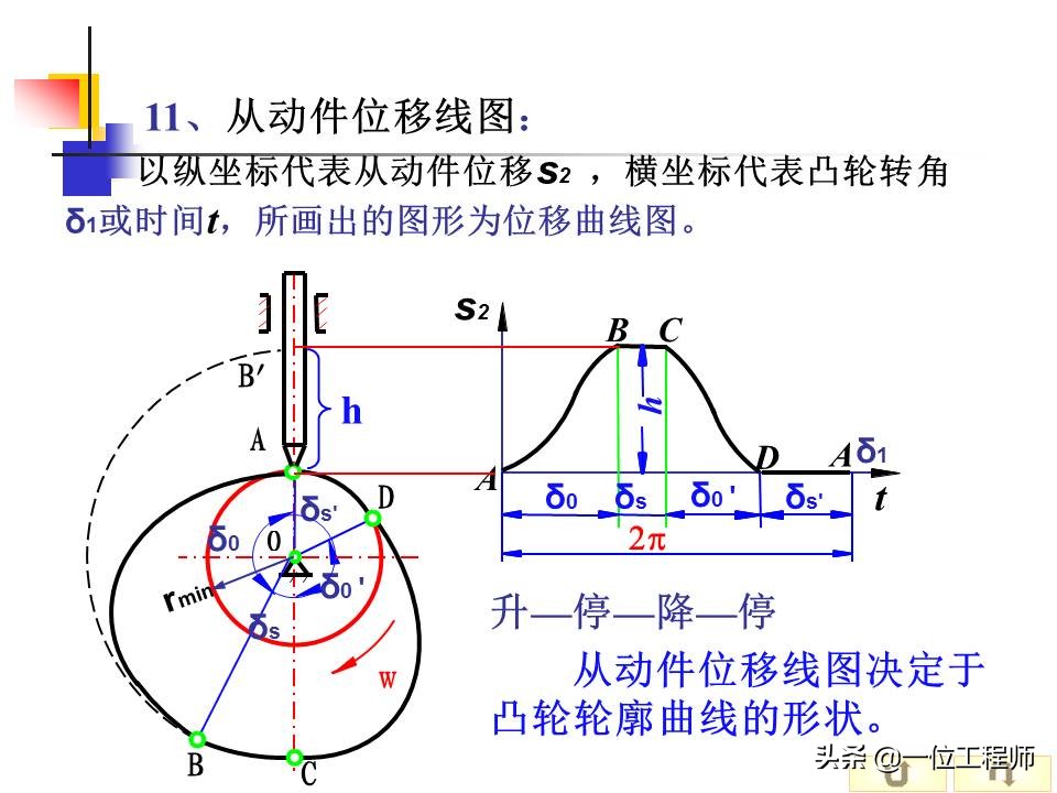 凸轮机构的类型及主要应用有哪些,凸轮机构组成与应用