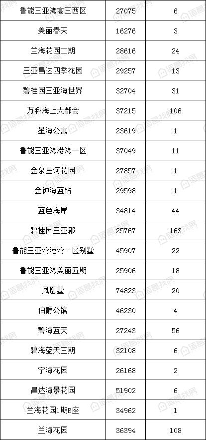 三亚市小区房价排行榜,三亚10月二手房交易均价