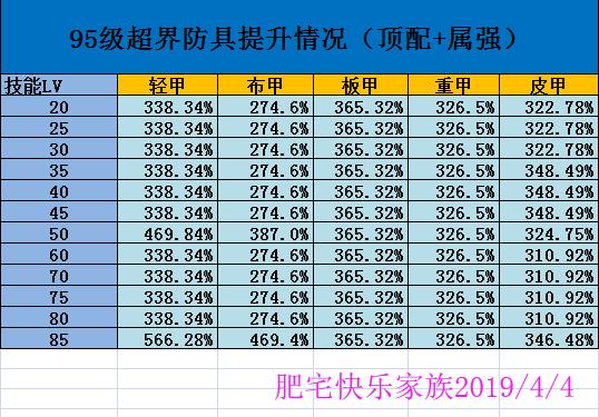 dnf皮甲史诗排行,dnf皮甲回蓝哪个好